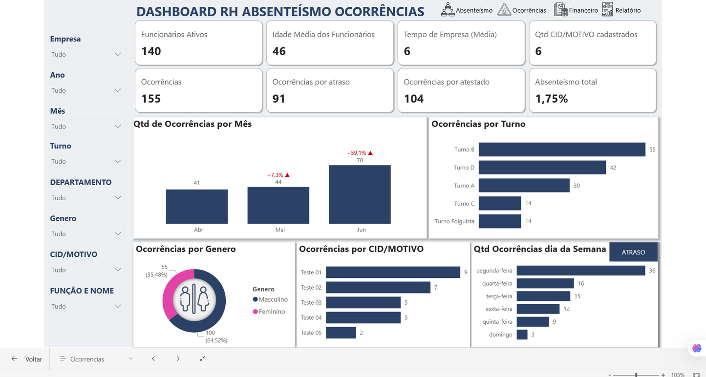 Dashboard Controle de Absenteísmo 1.2