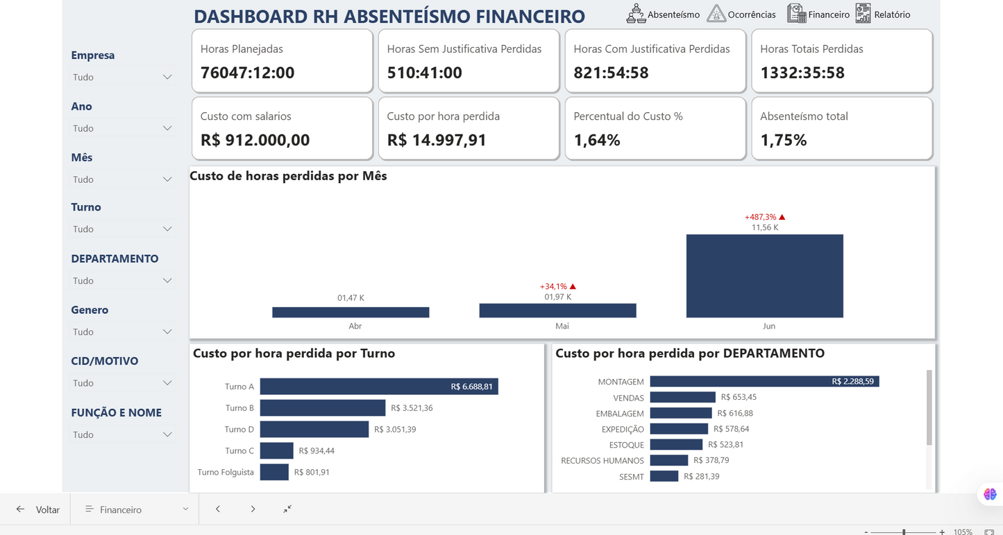 Dashboard Controle de Absenteísmo 1.2