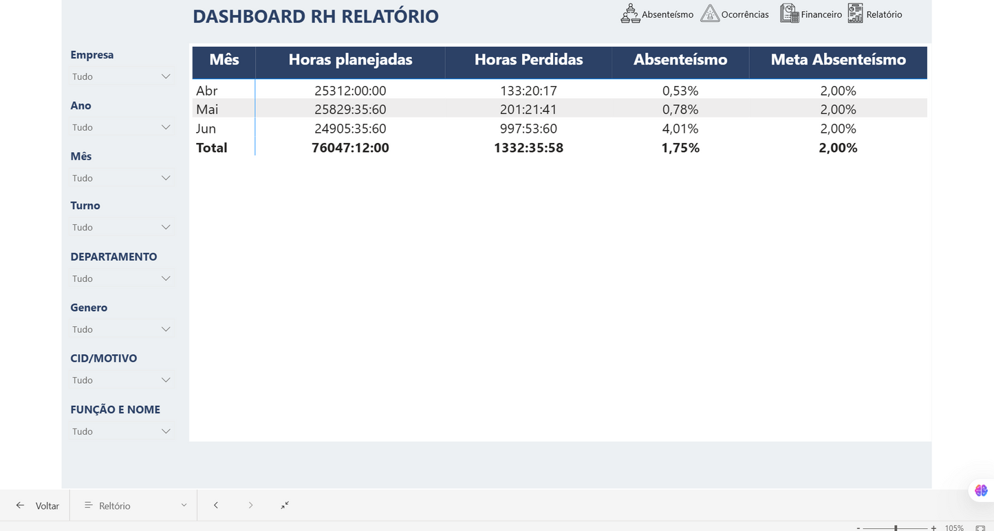 Dashboard Controle de Absenteísmo 1.2
