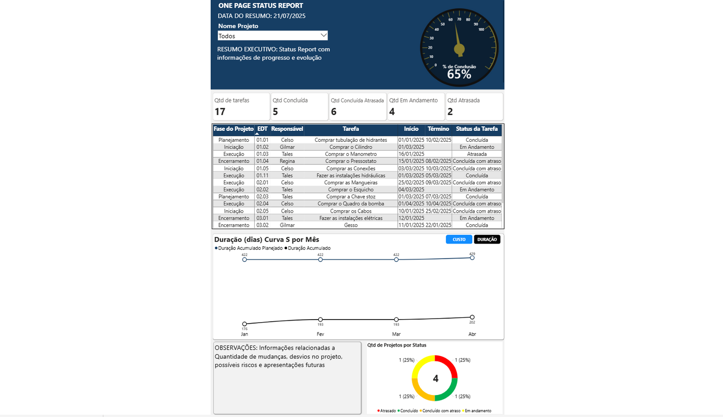 Dashboard Status Report de Projetos no Power BI