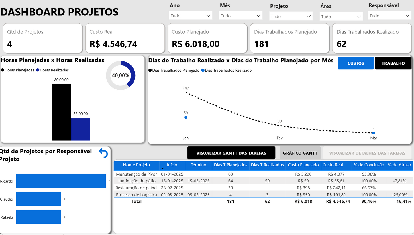 Dashboard Portfólio de Projetos em Power BI 2.2