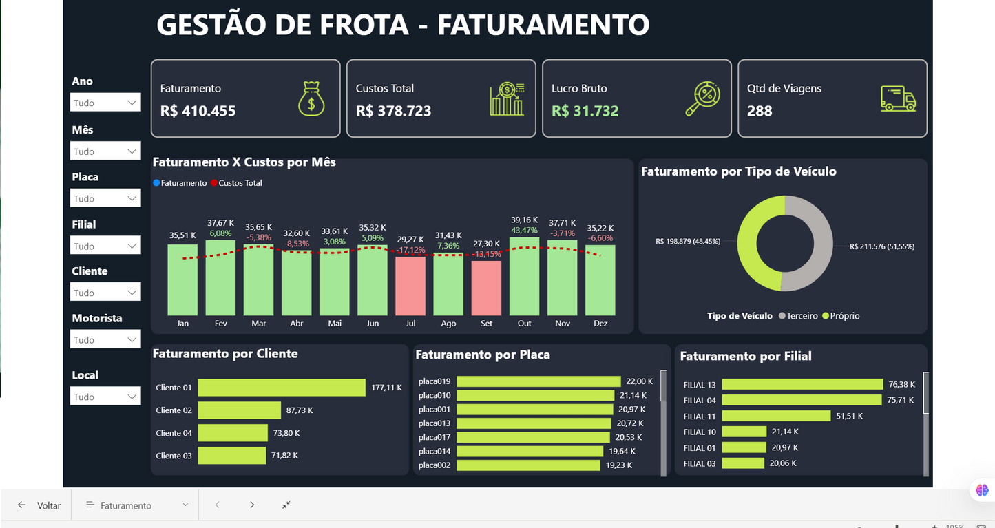 Dashboard Gestão de Frotas 3.2 no Power BI
