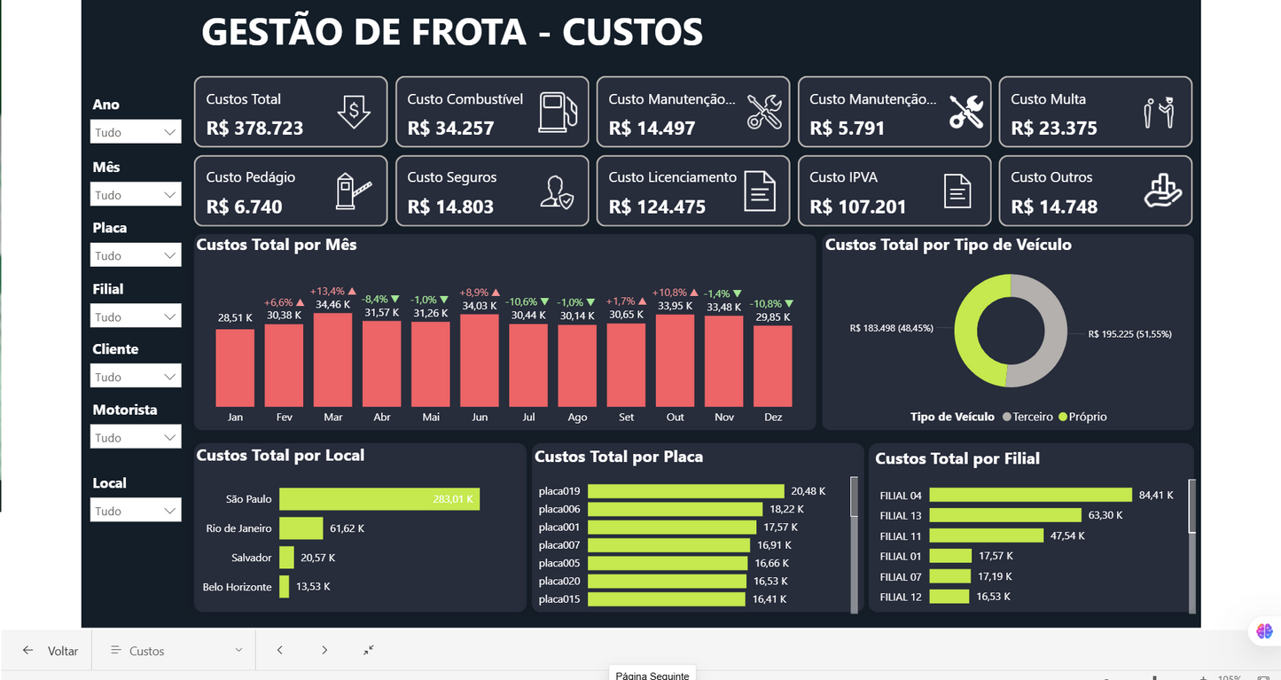 Dashboard Gestão de Frotas 3.2 no Power BI