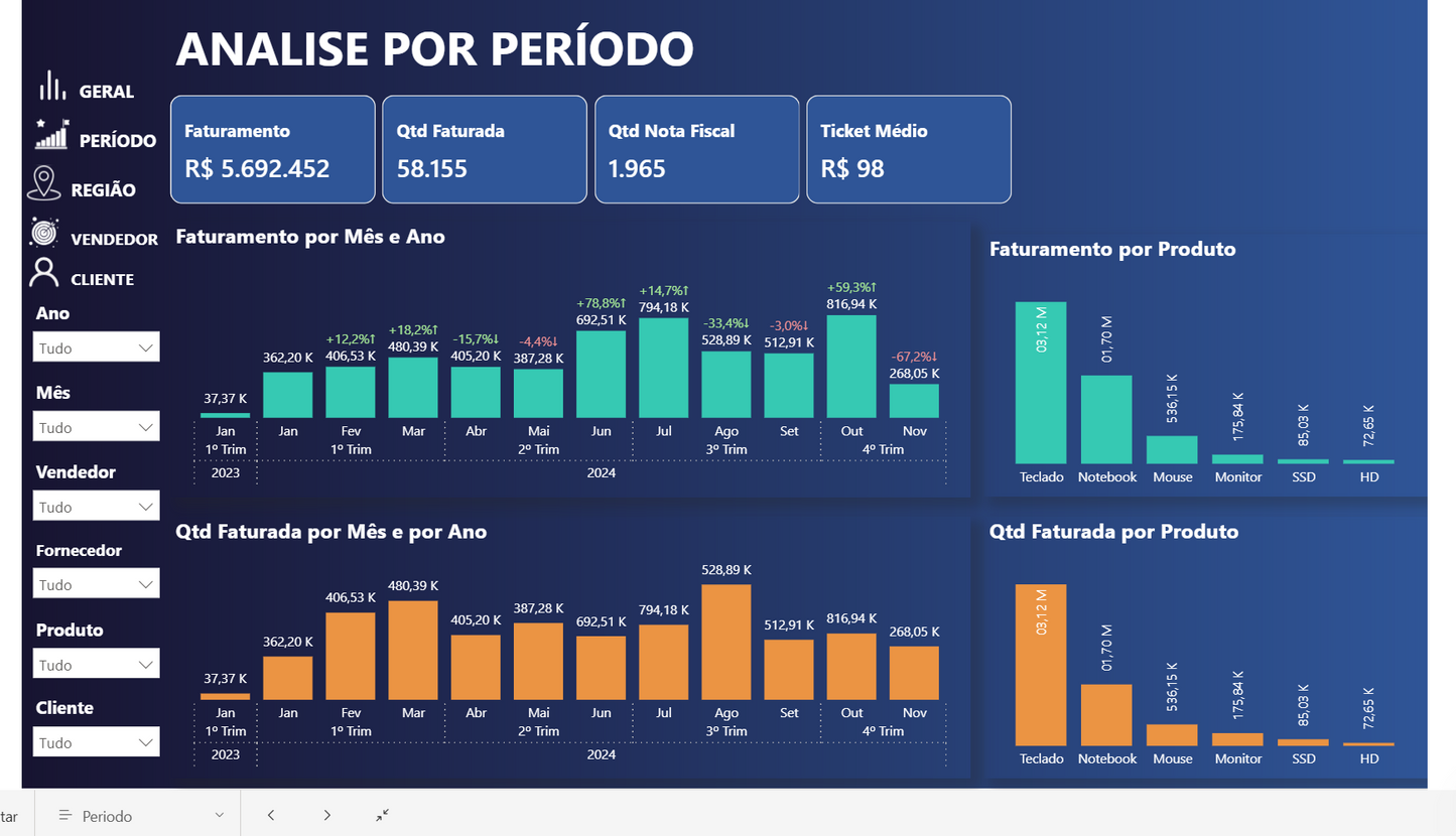 Dashboard Vendas 2.2 no Power BI