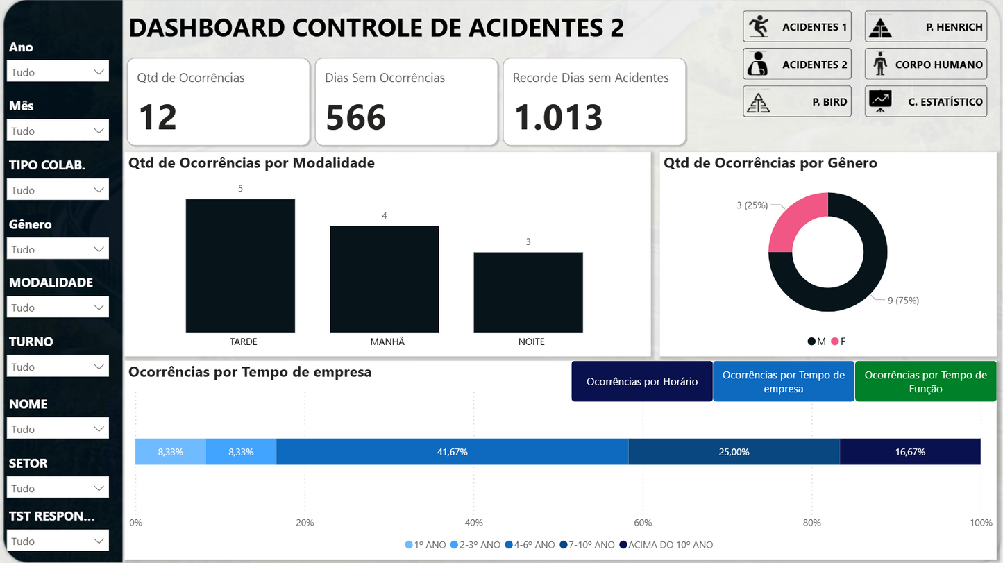 Dashboard Controle de Acidentes 1.2 no Power BI