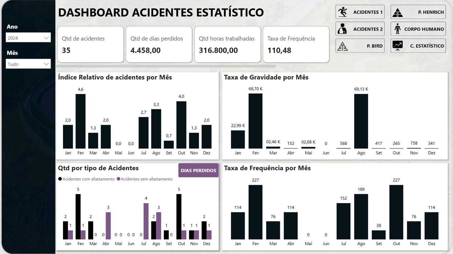 Dashboard Controle de Acidentes 1.2 no Power BI