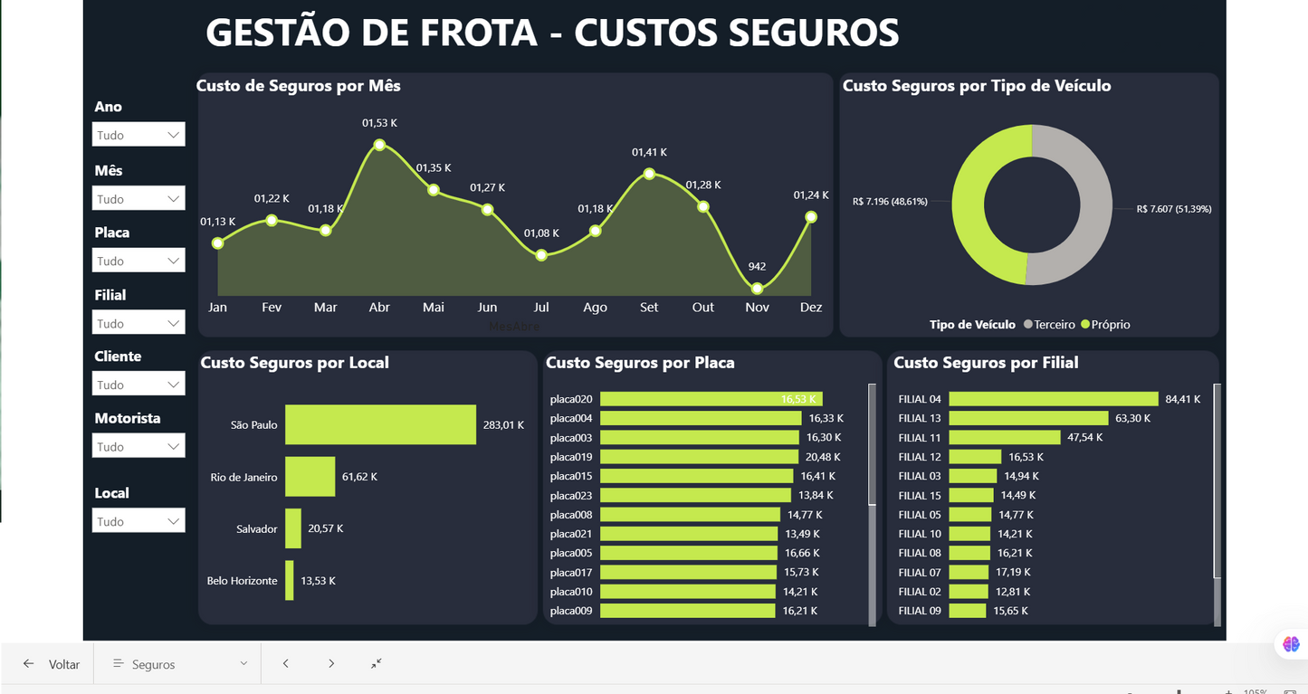 Dashboard Gestão de Frotas 3.2 no Power BI