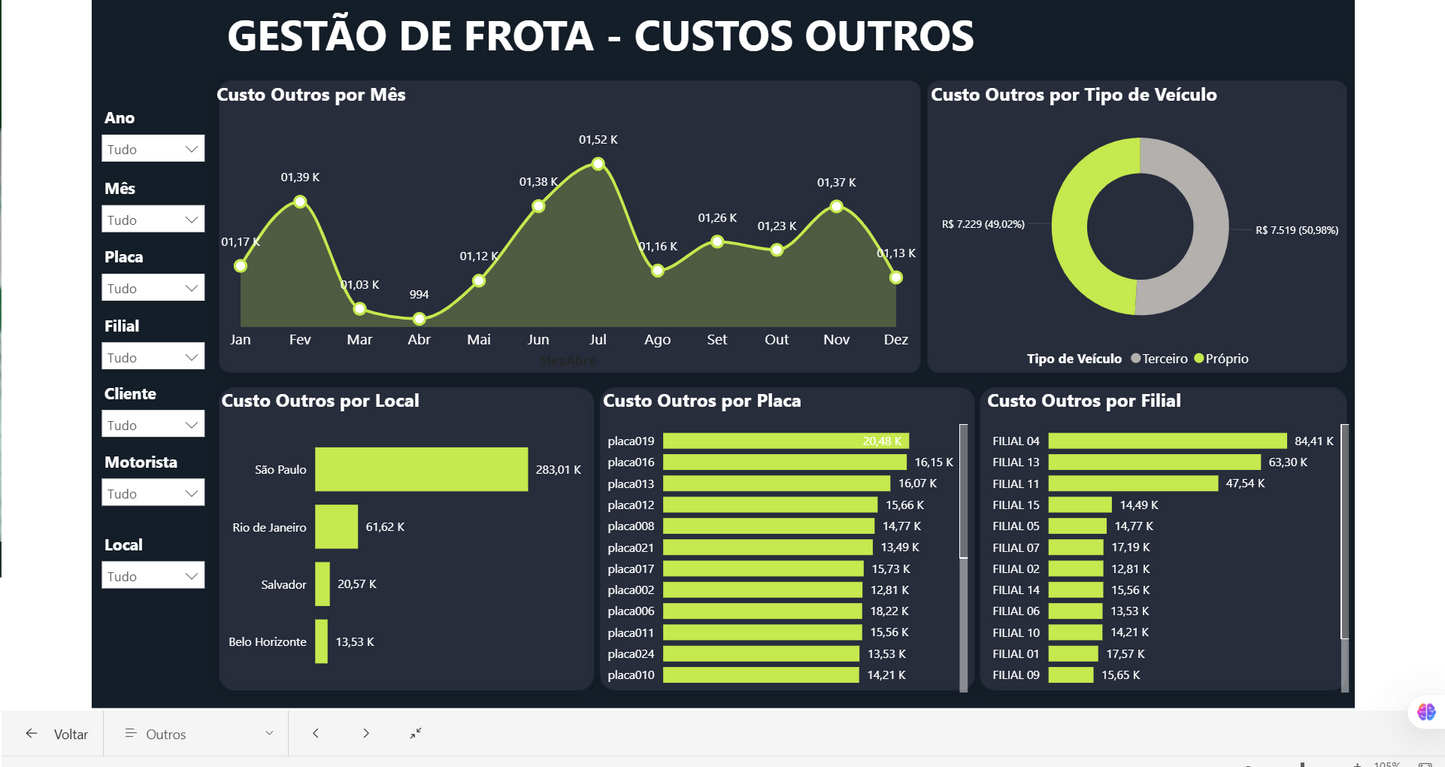 Dashboard Gestão de Frotas 3.2 no Power BI