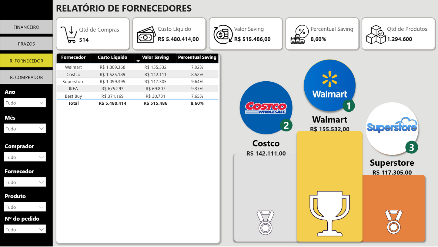 Dashboard Gestão de Compras 1.0 no Power BI