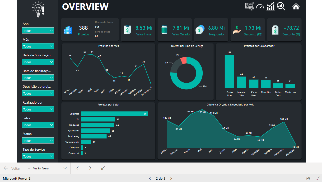 Dashboard Gestão de Projetos 1.0 no Power BI