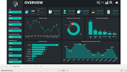 Dashboard Gestão de Projetos 1.0 no Power BI