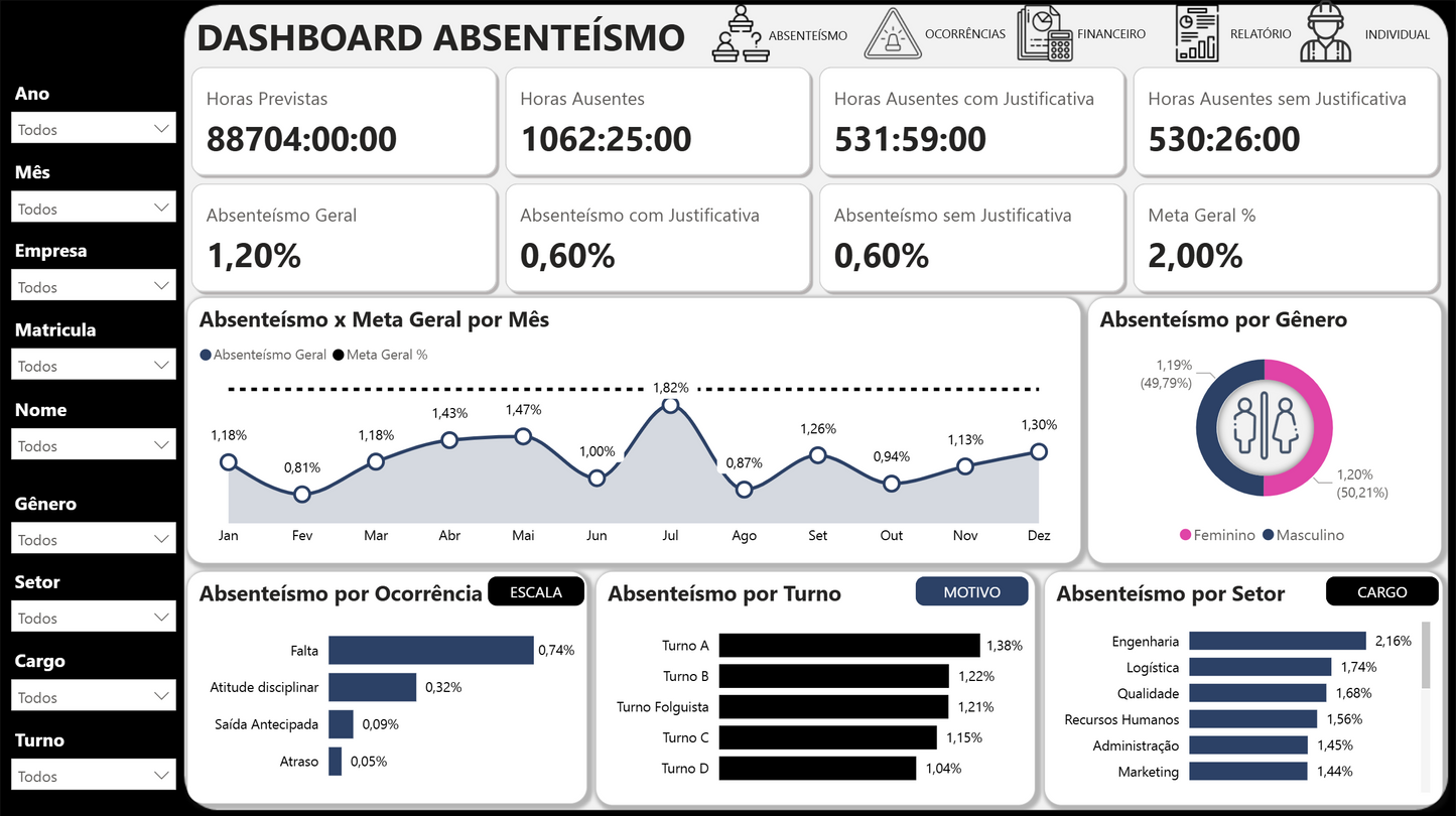 Dashboard Controle de Absenteísmo 2.1 (Power BI) — Template Profissional para RH