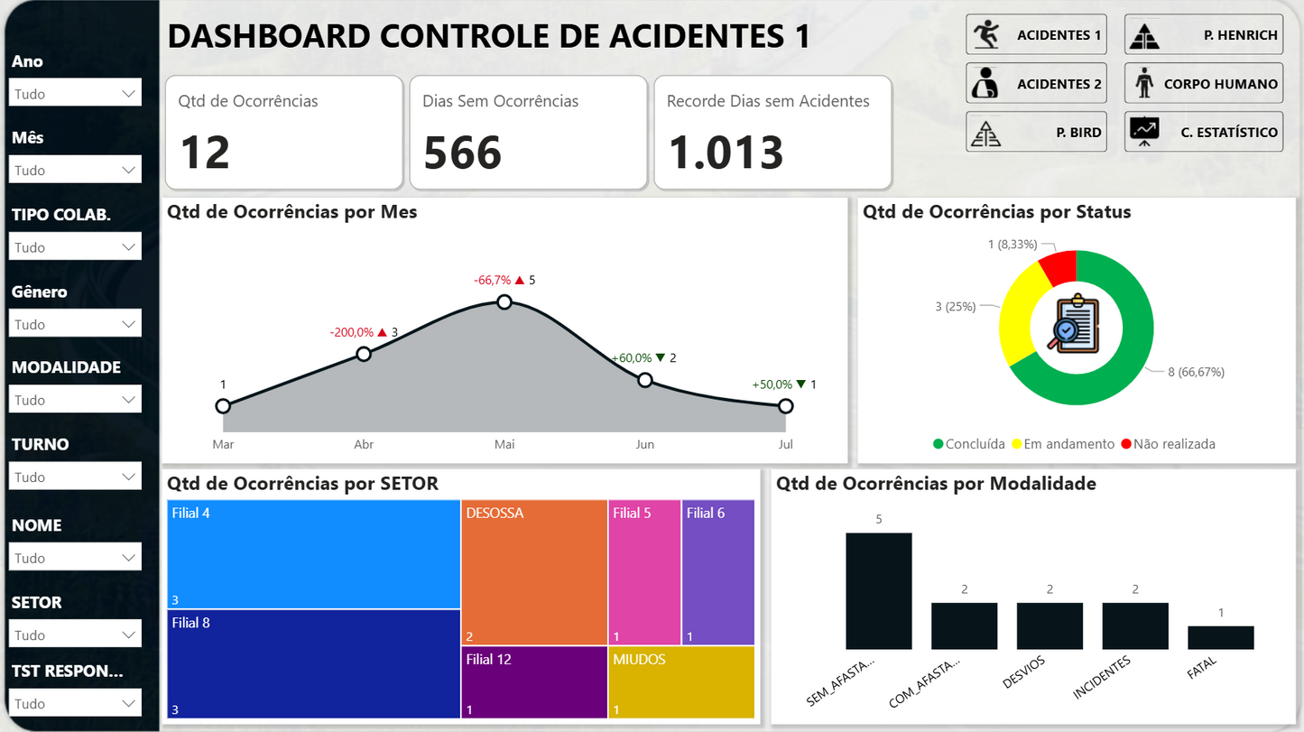 Dashboard Controle de Acidentes 1.2 no Power BI