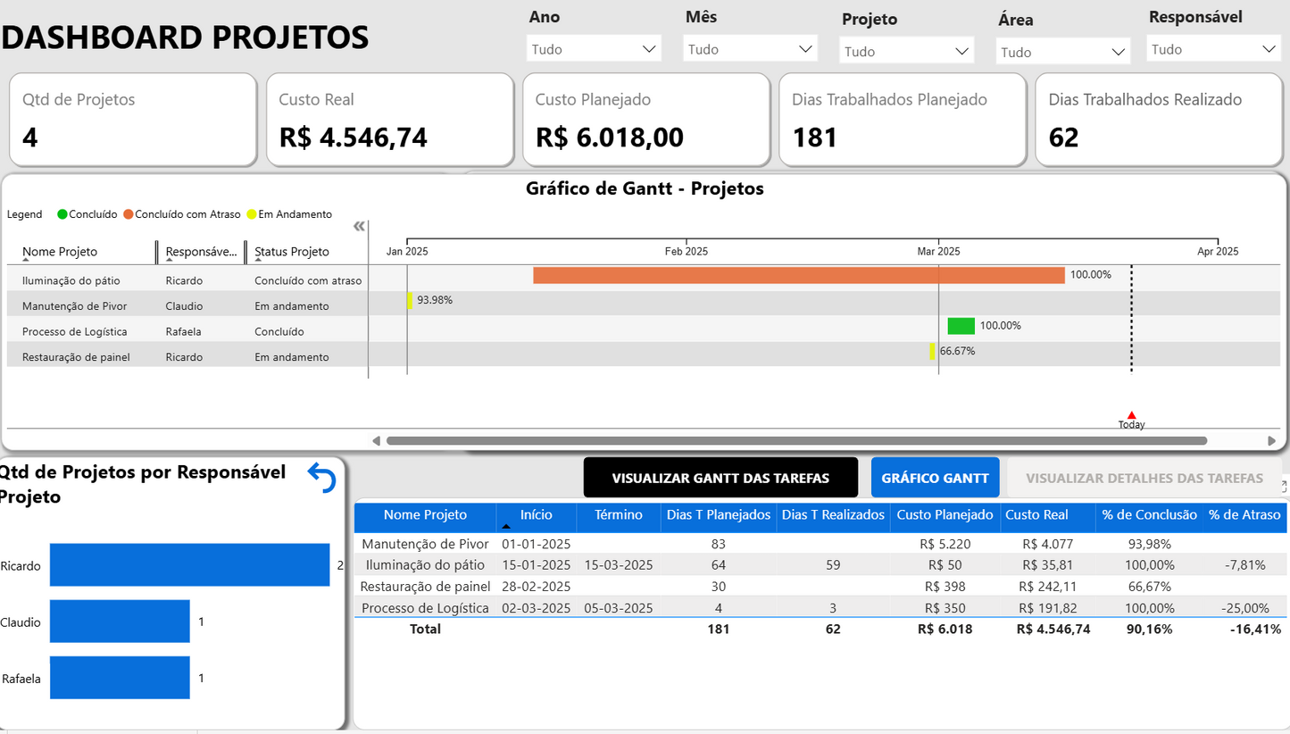 Dashboard Portfólio de Projetos em Power BI 2.2