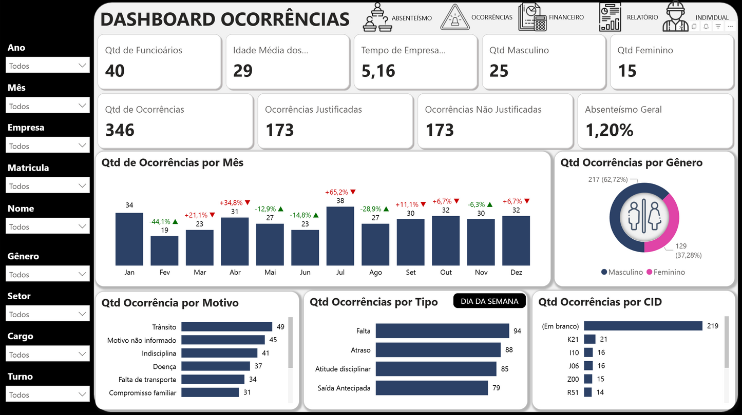 Dashboard Controle de Absenteísmo 2.1 (Power BI) — Template Profissional para RH