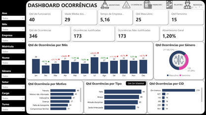 Dashboard Controle de Absenteísmo 2.1 (Power BI) — Template Profissional para RH
