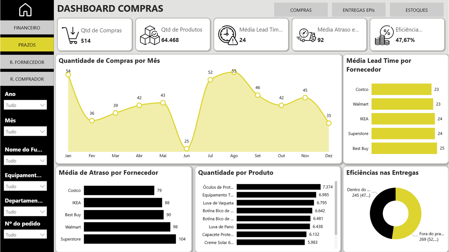 Dashboard Controle de EPIs e Compras 1.0 no Power BI