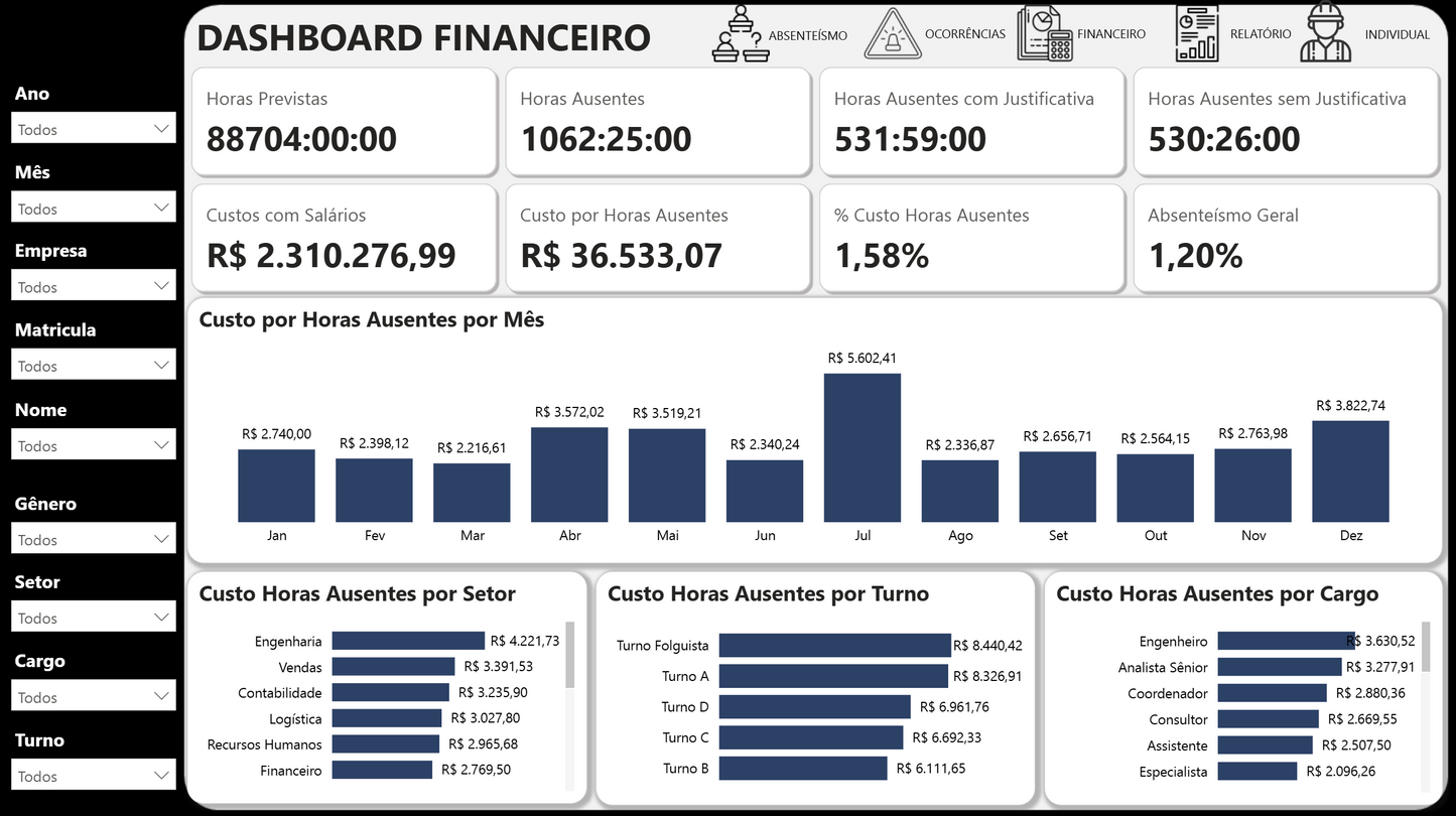Dashboard Controle de Absenteísmo 2.1 (Power BI) — Template Profissional para RH