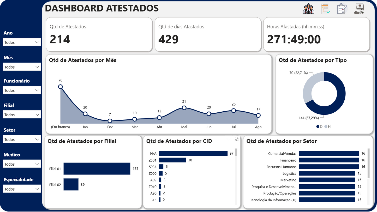 Dashboard Controle de Exames e Atestados 1.1 no Power BI – Gestão de Saúde Ocupacional Completa