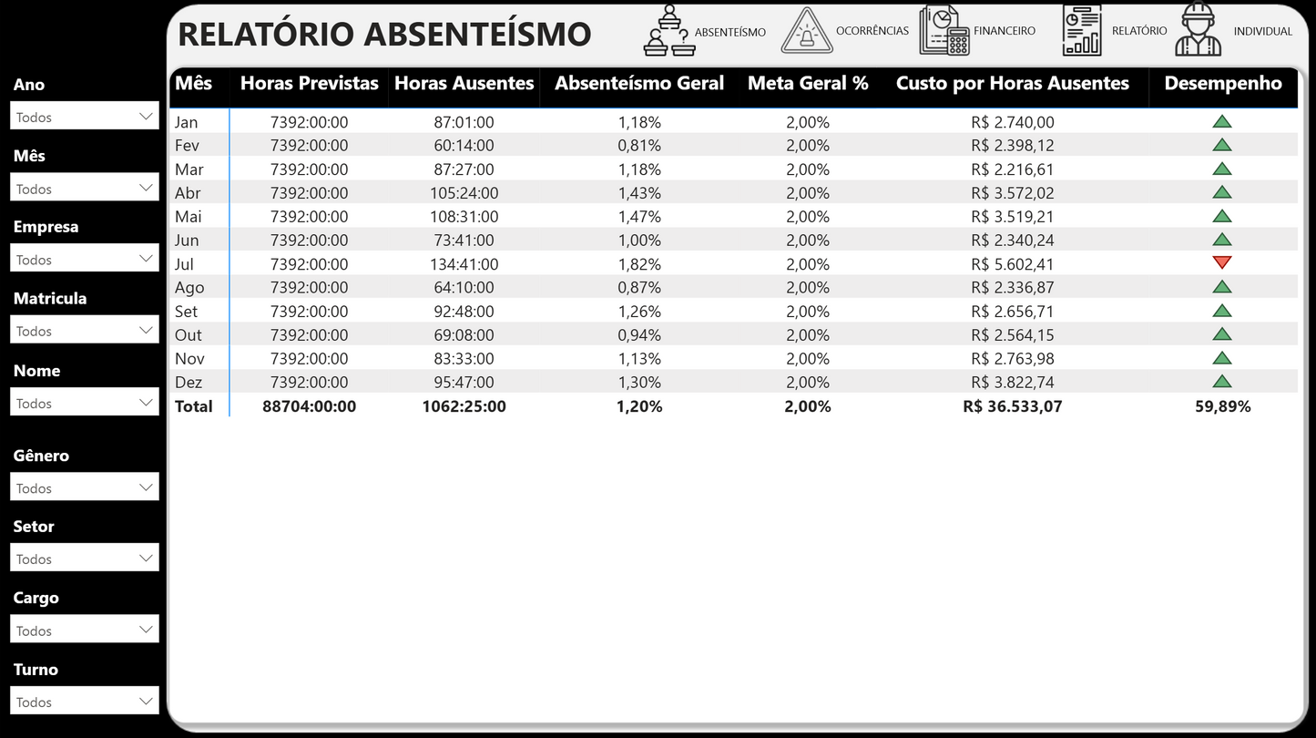 Dashboard Controle de Absenteísmo 2.1 (Power BI) — Template Profissional para RH