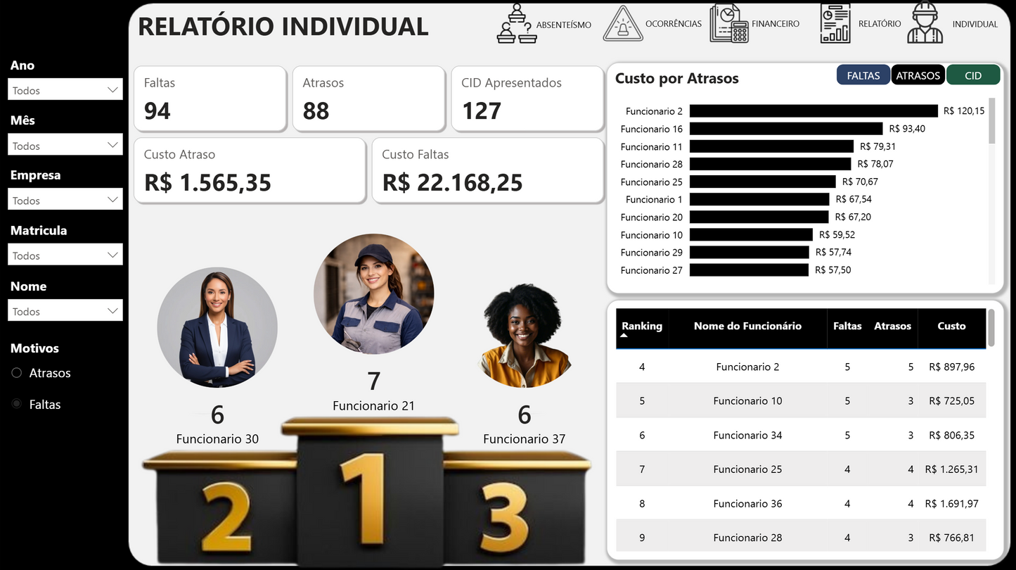 Dashboard Controle de Absenteísmo 2.1 (Power BI) — Template Profissional para RH